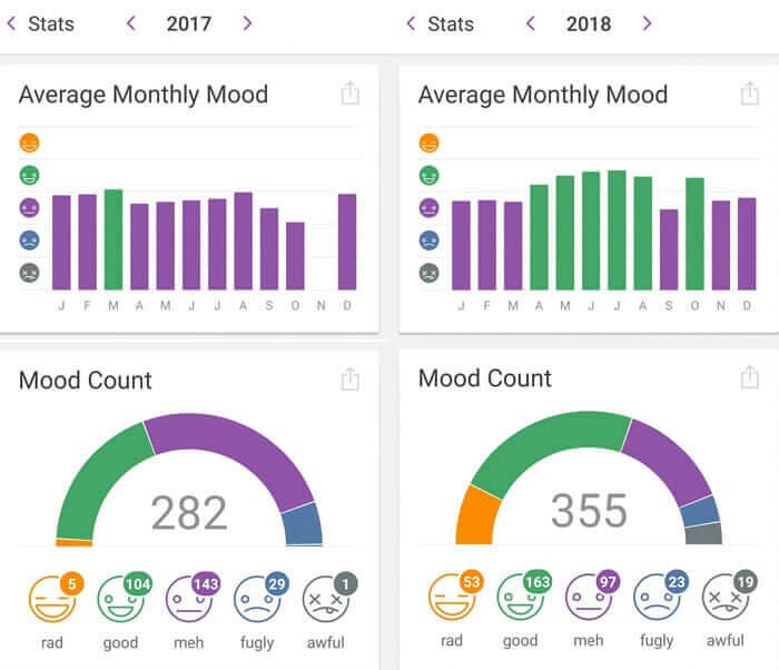 44. Every Day Mood in 2017 Compared to 2018